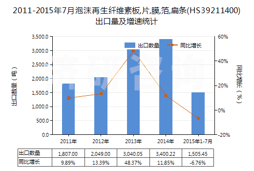 2011-2015年7月泡沫再生纖維素板,片,膜,箔,扁條(HS39211400)出口量及增速統(tǒng)計